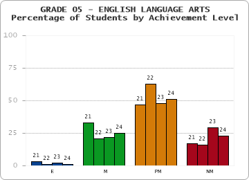 GRADE 05 - ENGLISH LANGUAGE ARTS - Percentage of Students by Achievement Level by year