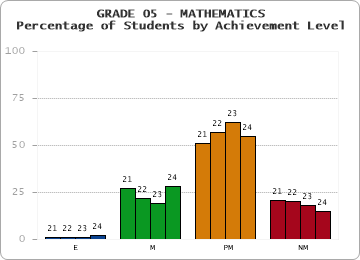 GRADE 05 - MATHEMATICS - Percentage of Students by Achievement Level by year