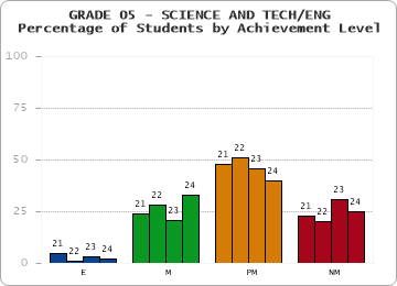 GRADE 05 - SCIENCE AND TECH/ENG - Percentage of Students by Achievement Level by year