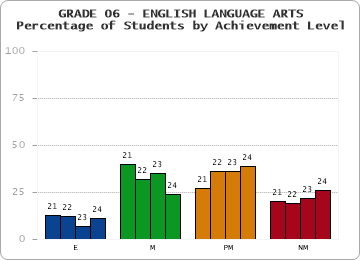 GRADE 06 - ENGLISH LANGUAGE ARTS - Percentage of Students by Achievement Level by year