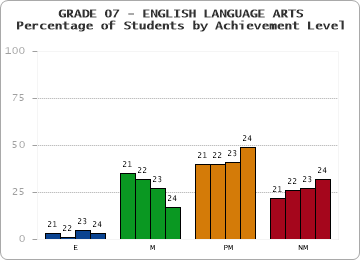 GRADE 07 - ENGLISH LANGUAGE ARTS - Percentage of Students by Achievement Level by year