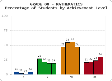 GRADE 08 - MATHEMATICS - Percentage of Students by Achievement Level by year