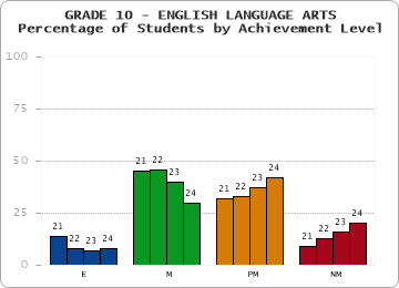 GRADE 10 - ENGLISH LANGUAGE ARTS - Percentage of Students by Achievement Level by year