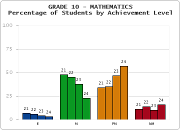 GRADE 10 - MATHEMATICS - Percentage of Students by Achievement Level by year
