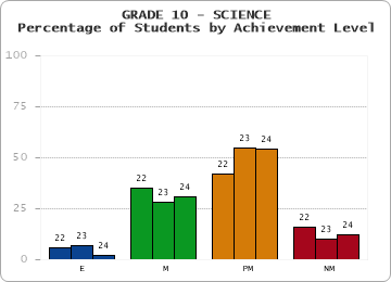 GRADE 10 - SCIENCE - Percentage of Students by Achievement Level by year