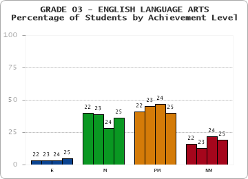 GRADE 03 - ENGLISH LANGUAGE ARTS - Percentage of Students by Achievement Level by year