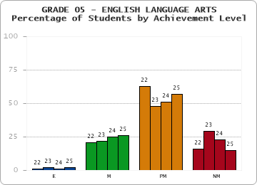 GRADE 05 - ENGLISH LANGUAGE ARTS - Percentage of Students by Achievement Level by year