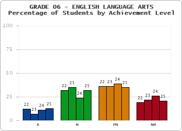 GRADE 06 - ENGLISH LANGUAGE ARTS - Percentage of Students by Achievement Level by year