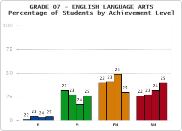 GRADE 07 - ENGLISH LANGUAGE ARTS - Percentage of Students by Achievement Level by year