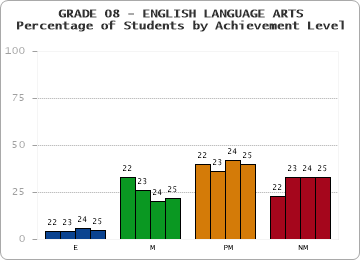 GRADE 08 - ENGLISH LANGUAGE ARTS - Percentage of Students by Achievement Level by year