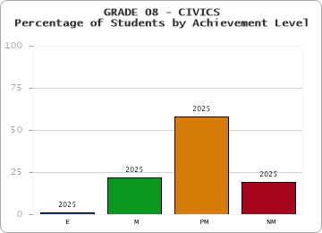GRADE 08 - CIVICS - Percentage of Students by Achievement Level by year
