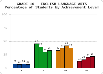 GRADE 10 - ENGLISH LANGUAGE ARTS - Percentage of Students by Achievement Level by year