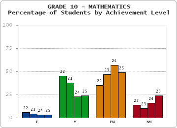 GRADE 10 - MATHEMATICS - Percentage of Students by Achievement Level by year