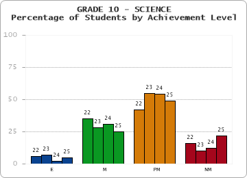 GRADE 10 - SCIENCE - Percentage of Students by Achievement Level by year