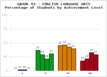 GRADE 03 - ENGLISH LANGUAGE ARTS - Percentage of Students by Achievement Level by year