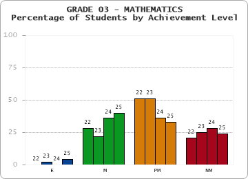 GRADE 03 - MATHEMATICS - Percentage of Students by Achievement Level by year