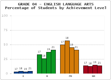 GRADE 04 - ENGLISH LANGUAGE ARTS - Percentage of Students by Achievement Level by year