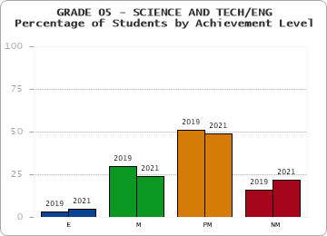 GRADE 05 - SCIENCE AND TECH/ENG - Percentage of Students by Achievement Level by year