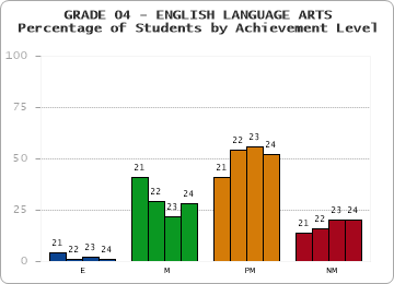 GRADE 04 - ENGLISH LANGUAGE ARTS - Percentage of Students by Achievement Level by year