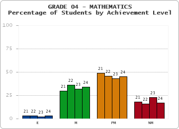 GRADE 04 - MATHEMATICS - Percentage of Students by Achievement Level by year