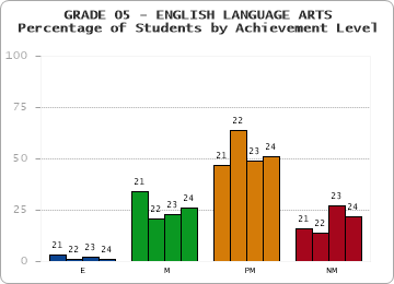 GRADE 05 - ENGLISH LANGUAGE ARTS - Percentage of Students by Achievement Level by year