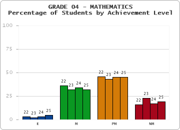 GRADE 04 - MATHEMATICS - Percentage of Students by Achievement Level by year