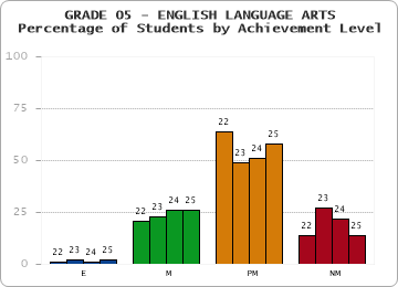 GRADE 05 - ENGLISH LANGUAGE ARTS - Percentage of Students by Achievement Level by year