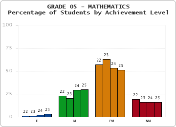 GRADE 05 - MATHEMATICS - Percentage of Students by Achievement Level by year