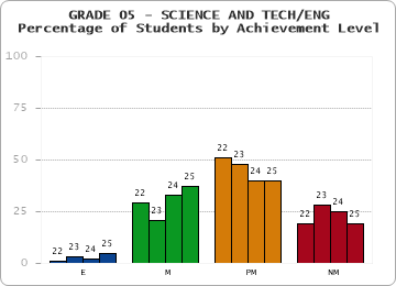GRADE 05 - SCIENCE AND TECH/ENG - Percentage of Students by Achievement Level by year
