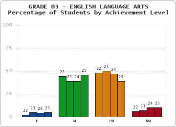GRADE 03 - ENGLISH LANGUAGE ARTS - Percentage of Students by Achievement Level