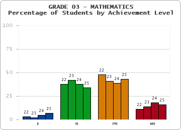 GRADE 03 - MATHEMATICS - Percentage of Students by Achievement Level