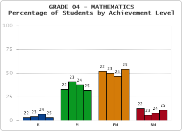 GRADE 04 - MATHEMATICS - Percentage of Students by Achievement Level