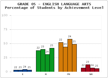 GRADE 05 - ENGLISH LANGUAGE ARTS - Percentage of Students by Achievement Level