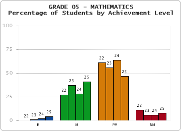GRADE 05 - MATHEMATICS - Percentage of Students by Achievement Level
