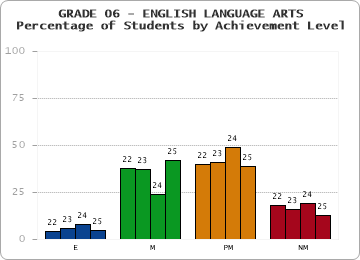 GRADE 06 - ENGLISH LANGUAGE ARTS - Percentage of Students by Achievement Level