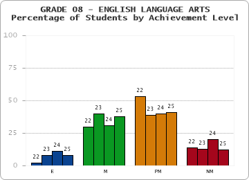 GRADE 08 - ENGLISH LANGUAGE ARTS - Percentage of Students by Achievement Level