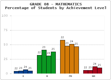 GRADE 08 - MATHEMATICS - Percentage of Students by Achievement Level