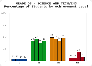 GRADE 08 - SCIENCE AND TECH/ENG - Percentage of Students by Achievement Level