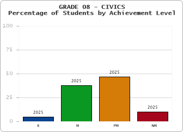 GRADE 08 - CIVICS - Percentage of Students by Achievement Level