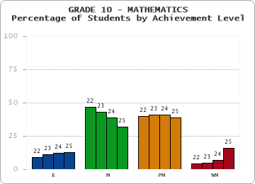 GRADE 10 - MATHEMATICS - Percentage of Students by Achievement Level
