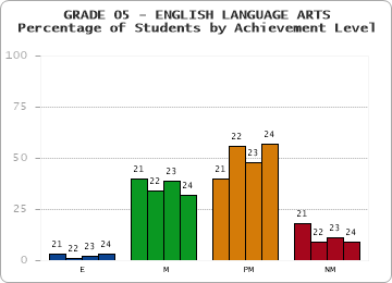GRADE 05 - ENGLISH LANGUAGE ARTS - Percentage of Students by Achievement Level by year