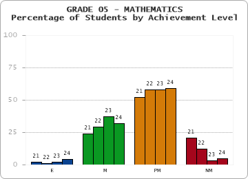 GRADE 05 - MATHEMATICS - Percentage of Students by Achievement Level by year