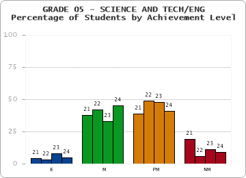 GRADE 05 - SCIENCE AND TECH/ENG - Percentage of Students by Achievement Level by year