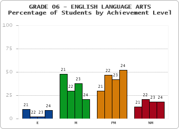 GRADE 06 - ENGLISH LANGUAGE ARTS - Percentage of Students by Achievement Level by year