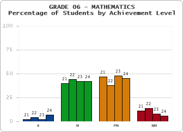 GRADE 06 - MATHEMATICS - Percentage of Students by Achievement Level by year