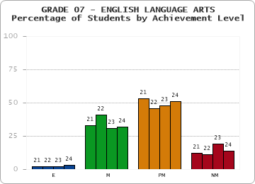 GRADE 07 - ENGLISH LANGUAGE ARTS - Percentage of Students by Achievement Level by year