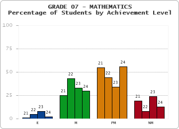 GRADE 07 - MATHEMATICS - Percentage of Students by Achievement Level by year
