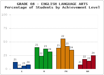 GRADE 08 - ENGLISH LANGUAGE ARTS - Percentage of Students by Achievement Level by year