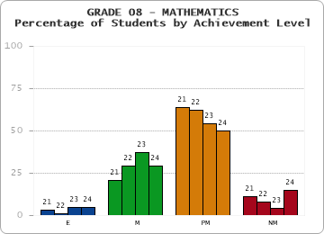 GRADE 08 - MATHEMATICS - Percentage of Students by Achievement Level by year