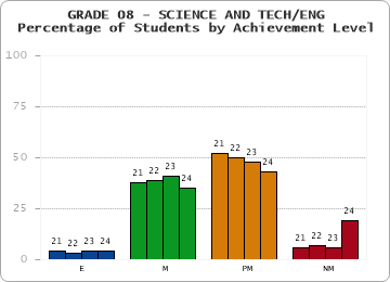 GRADE 08 - SCIENCE AND TECH/ENG - Percentage of Students by Achievement Level by year